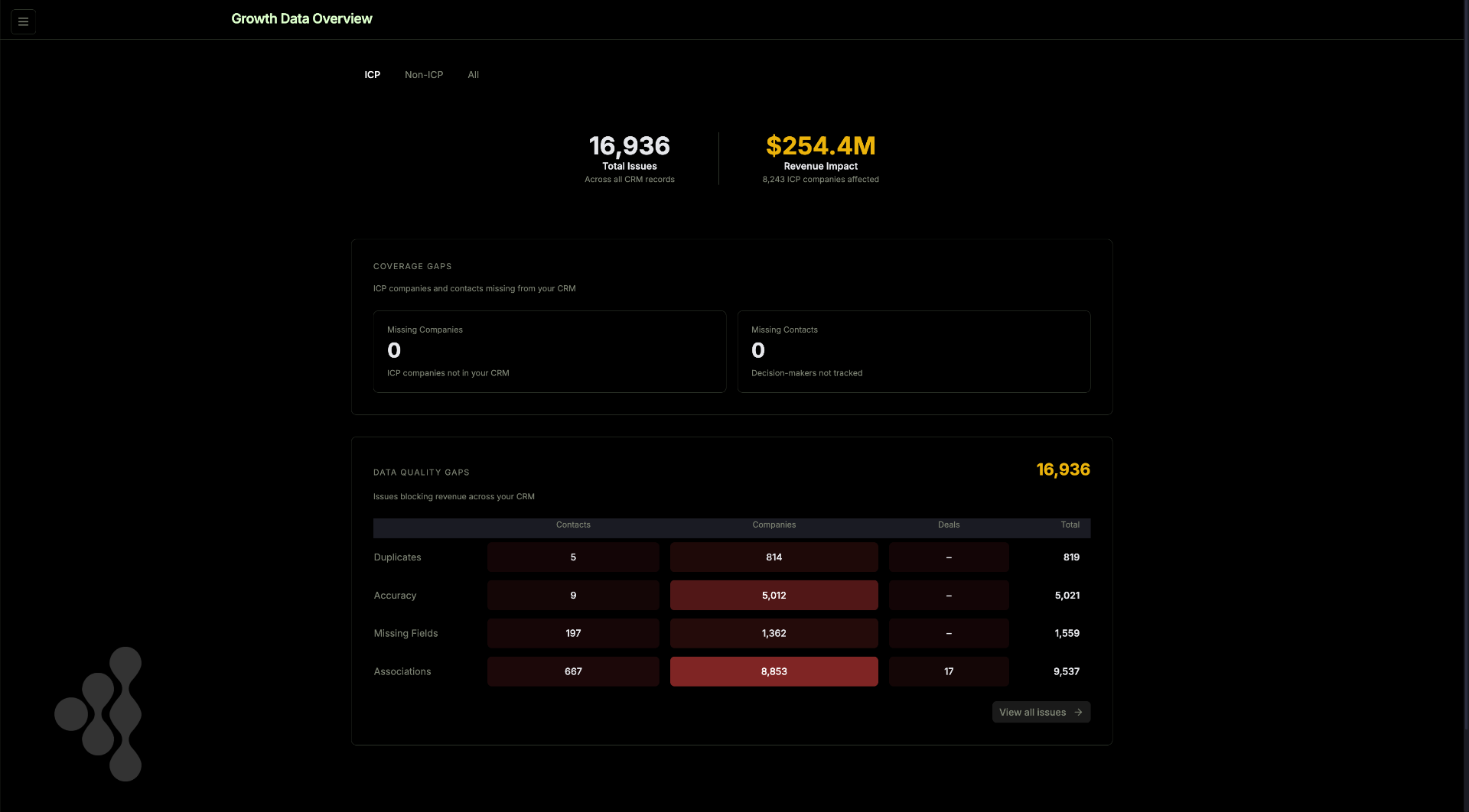 Axon Growth Data Overview showing CRM coverage gaps, data quality issues, and revenue impact
