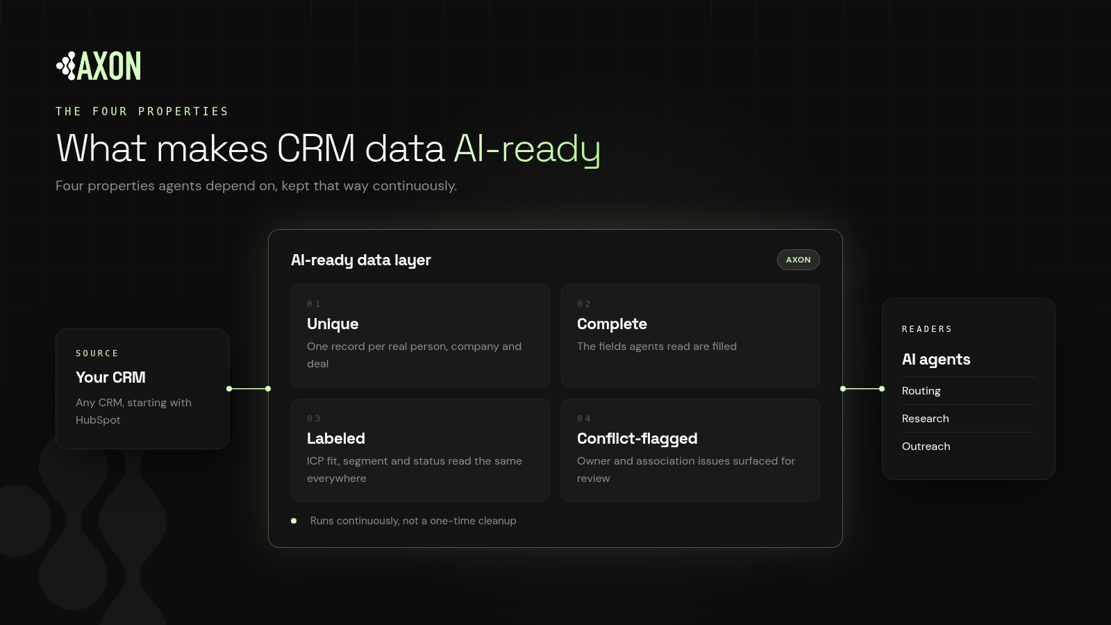 AI-Ready CRM Data: What It Means When Agents Are the Readers