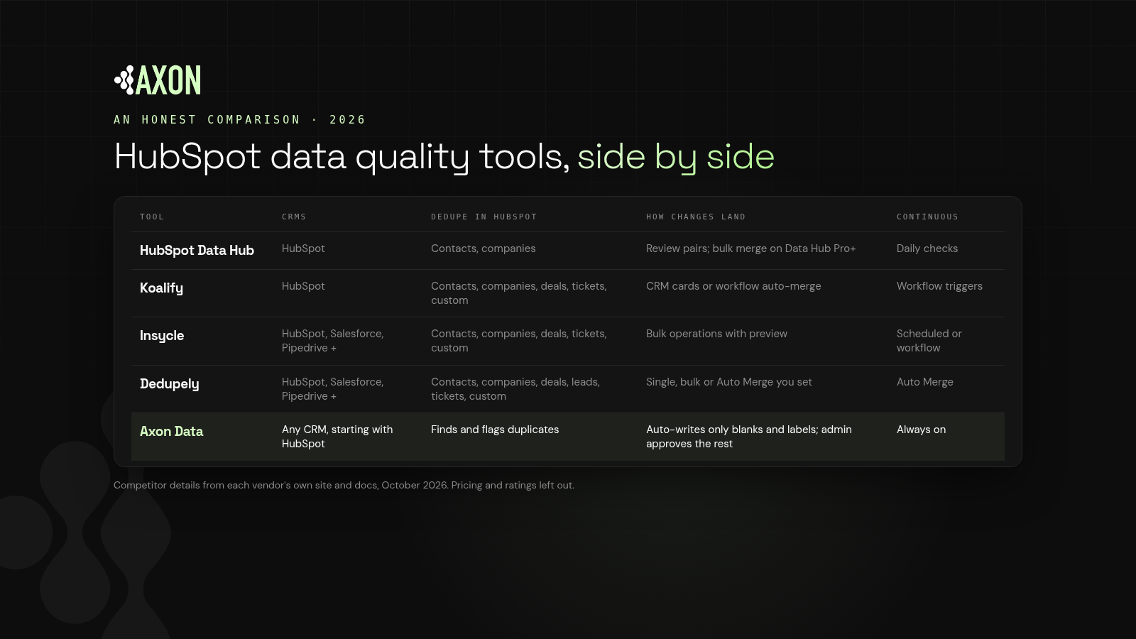 Best HubSpot Data Quality Tools 2026: An Honest Comparison Table