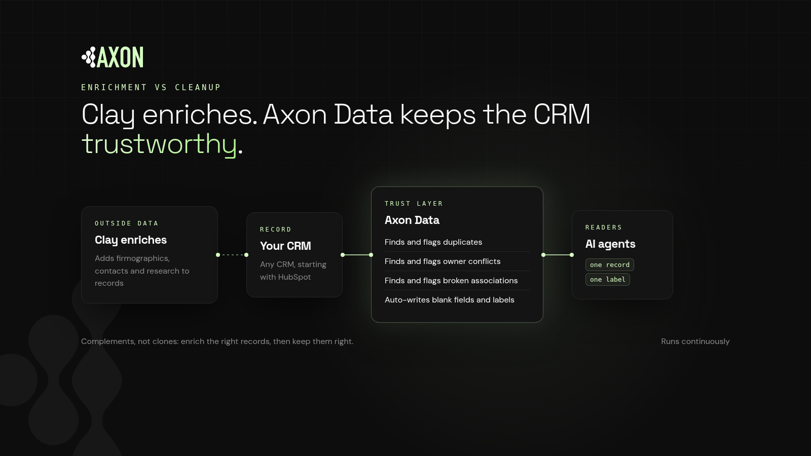 Clay Alternative for CRM Cleanup: Clay Enriches, Axon Data Keeps the CRM Trustworthy